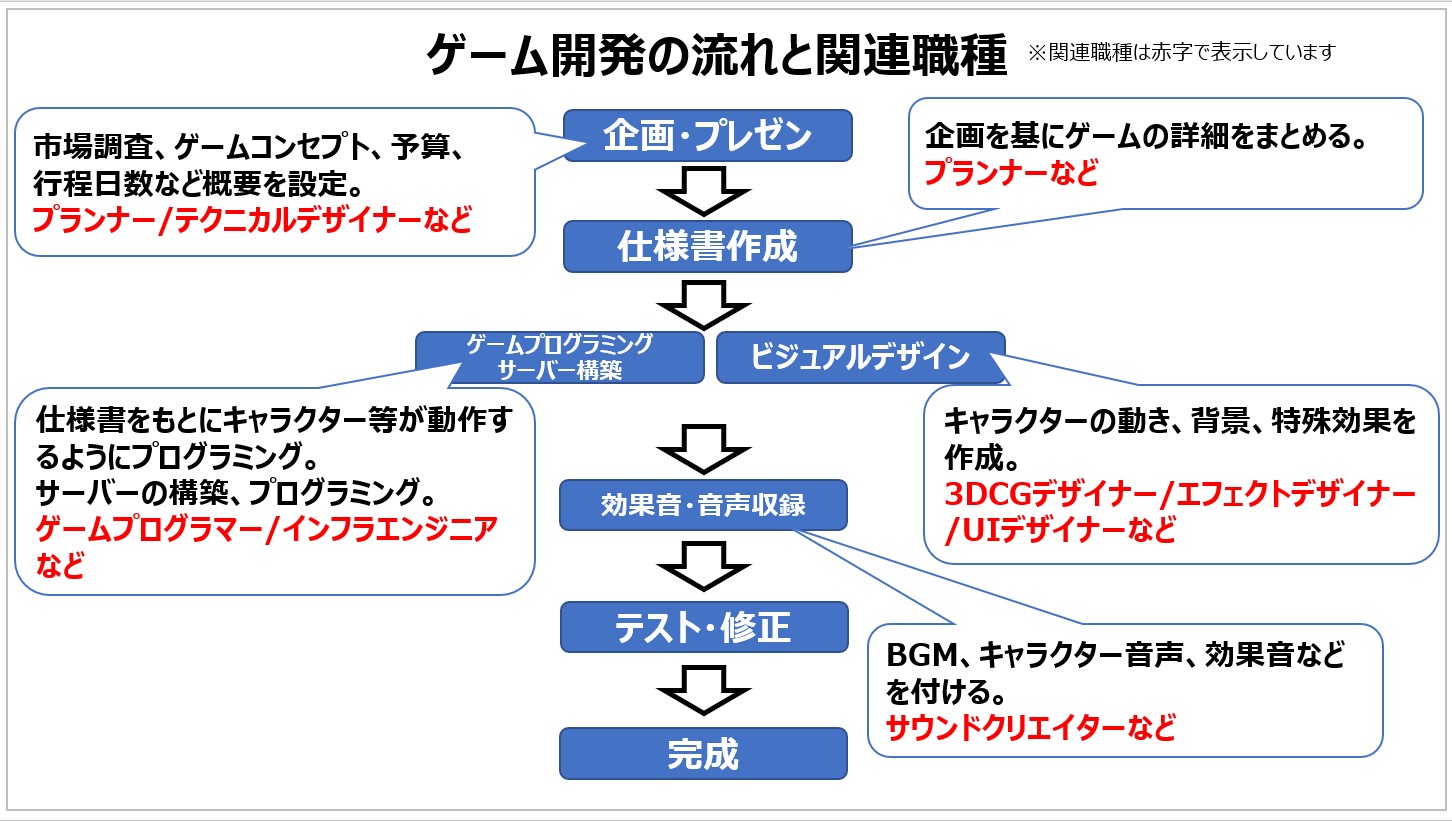 ゲーム開発流れ.jpg